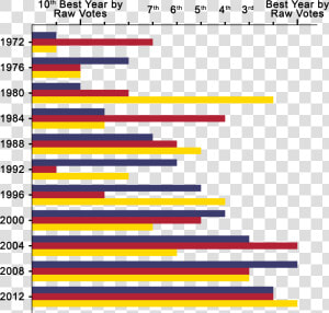 United States Presidential Ordinal Interyear Intraparty   Us Popular Vote Graph  HD Png Download
