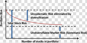 Systematic And Unsystematic Risk Diagram  HD Png Download