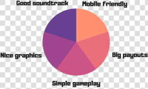 Starburst Slot Game Benefints Chart   Circle  HD Png Download