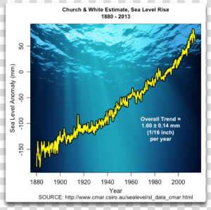 Sea Level Rise 2019  HD Png Download