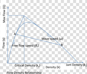 Flow Density Relationship   Triangle  HD Png Download