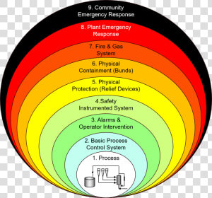 Layers Of Protection Analysis Lopa  HD Png Download