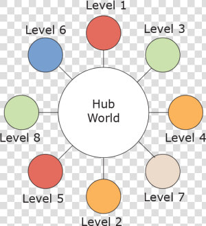 The Structure Of A Hub World   Hub Level  HD Png Download