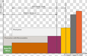 Meritorder   Merit Order Electricity Generation  HD Png Download