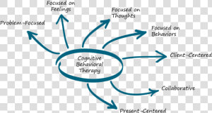 Cbt Diagram 2   Cognitive Behavioral Therapy  HD Png Download