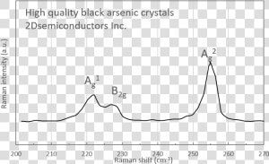 Barsenic raman   Arsenic Grey Black Raman Spectra  HD Png Download