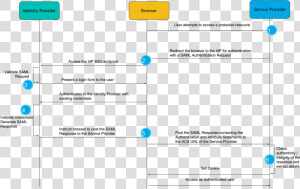 Saml Authentication Flow  HD Png Download