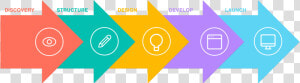 Traditional Web Design Process   Web Design Process  HD Png Download