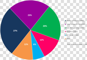 Albumism Readerspoll Results Metallica Chart   Circle  HD Png Download