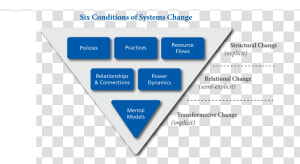Water Of Systems Change  HD Png Download
