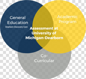 Three Types Of Assessment At Um d   Circle  HD Png Download