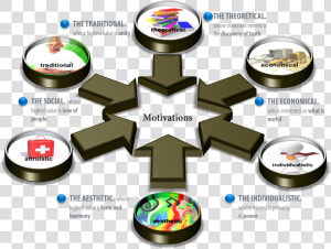 Key Factos Of Motivation   6 Attitudes De Spranger  HD Png Download