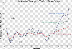 Graph Showing Latitudinal Averages Of Surface Water   Map  HD Png Download
