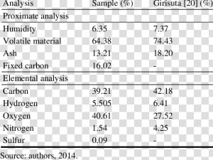 Proximate Analysis Of Water Hyacinth  HD Png Download