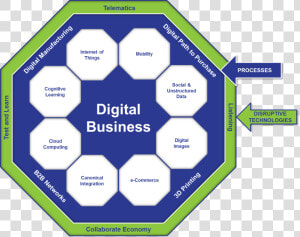 Supply Chain Digital Business  HD Png Download