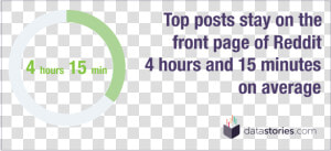 Top Page Reddit Posts Stay On The Front Page An Average   Marketing Arm  HD Png Download