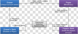 Image Of Four Corner Model For Cheque Payment   Drawer Of A Cheque  HD Png Download