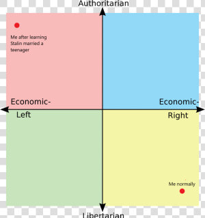 Me After Learning Stalin Married A Teenager Economic   Political Compass Memes  HD Png Download