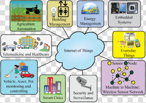 Iot In Smart Cities  HD Png Download