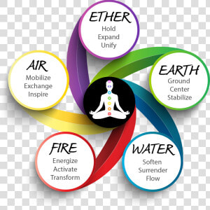 Elemental Cycle  HD Png Download