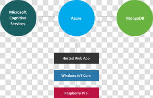 Architecture Diagram For The Magic Mirror Web App    Windows 10 Iot Architecture  HD Png Download