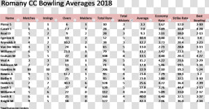 Romany Bowling Averages Rs  HD Png Download