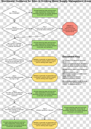 Stormwater Flowchart  HD Png Download