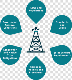 Oil And Gas Regulations And Laws  Title Obligations    Compliance Oil And Gas  HD Png Download