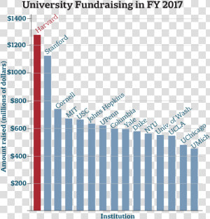 University Fundraising In Fy   Ivy League Endowments 2018  HD Png Download