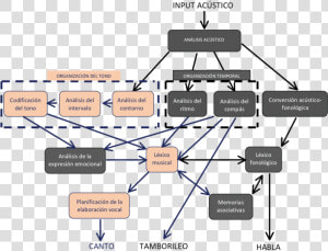Procesamiento Modular De La Musica  HD Png Download