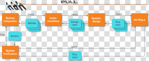 Integrationd Driven Development   System Driven Product Development  HD Png Download