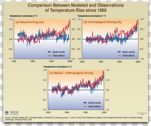 Natural And Anthropogenic Forcings   Climate Change Co2 Ipcc  HD Png Download