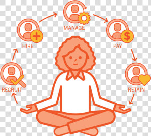 Human Capital Management Life Cycle  HD Png Download