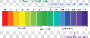 Stable Gold Plating For Advanced Semiconductor Applications   Acid And Alkali Ph Scale  HD Png Download