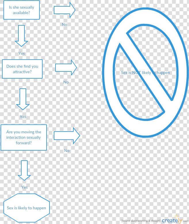 Pickup Artist Flow Chart   Png Download   Circle  Transparent PngTransparent PNG