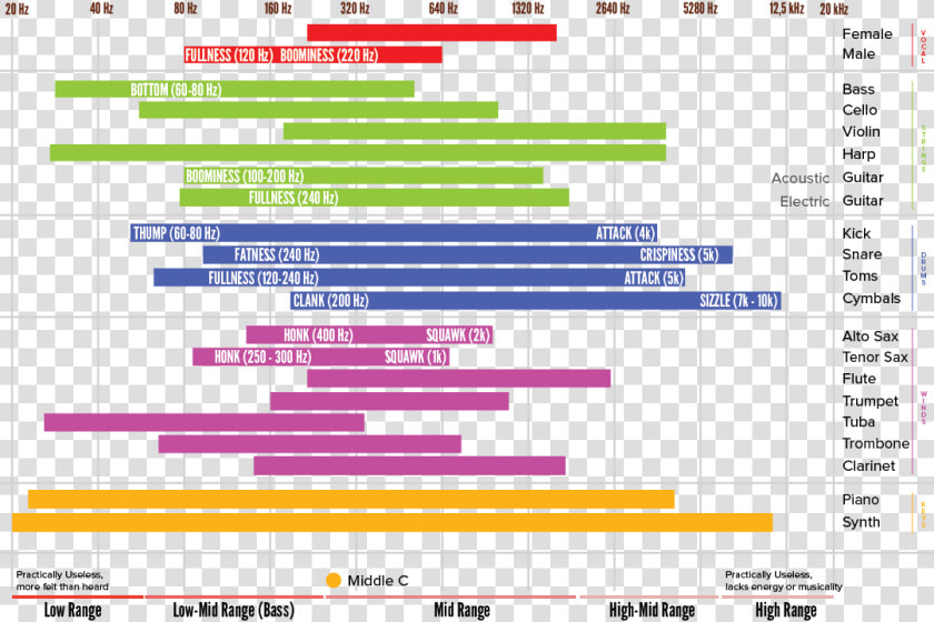 Frequencyeqchart   Drum Kit Frequency Chart  HD Png DownloadTransparent PNG