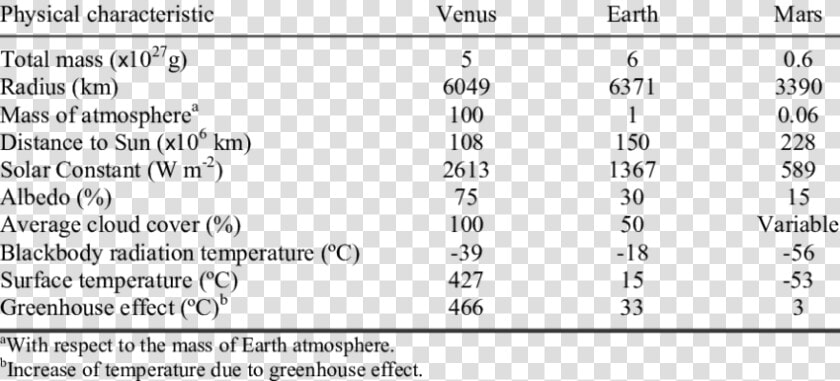 Physical Characteristics Of The Planets In A Table  HD Png DownloadTransparent PNG