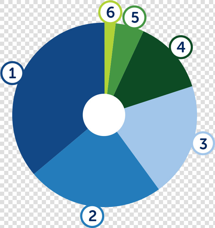 Pie Chart With Breakdown Of The Price Of Gas And Electricity   Circle  HD Png DownloadTransparent PNG