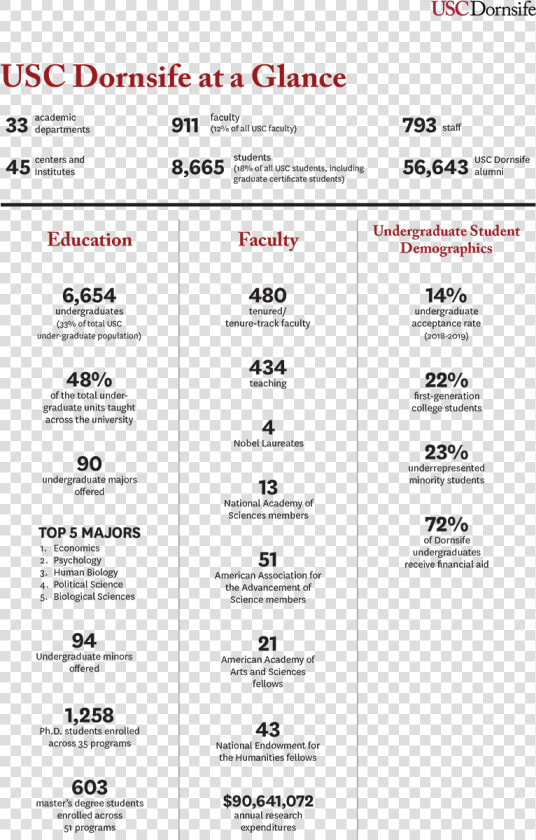 University Of Southern California Facts  HD Png DownloadTransparent PNG