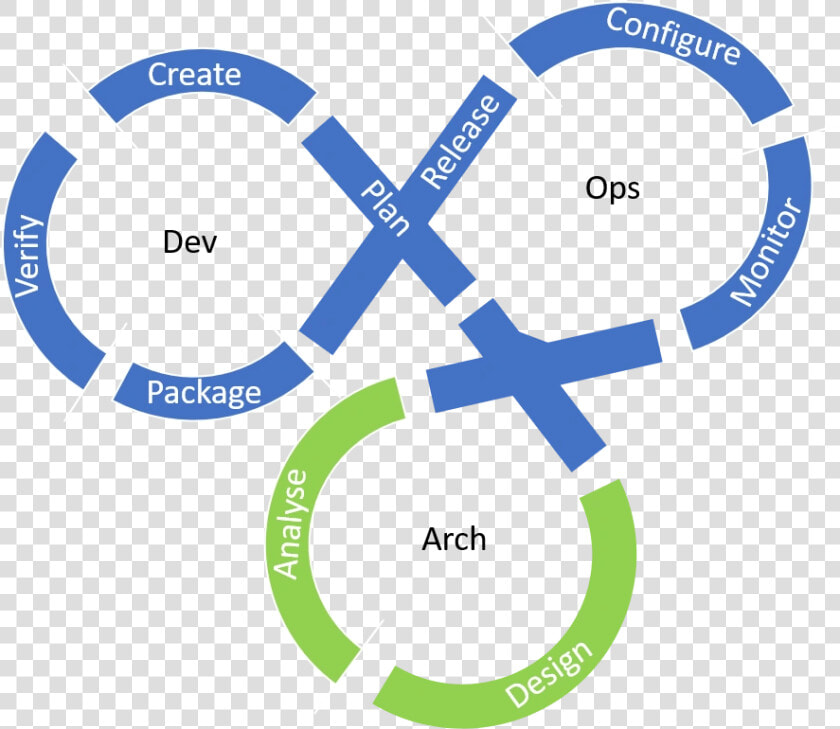 Devops Loop  HD Png DownloadTransparent PNG