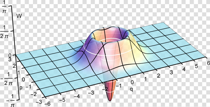 Wigner Quasiprobability Distribution  HD Png DownloadTransparent PNG