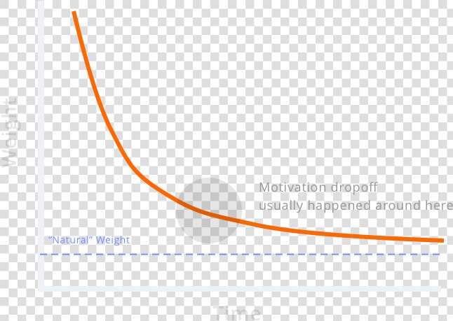 Weight Loss Chart  HD Png DownloadTransparent PNG
