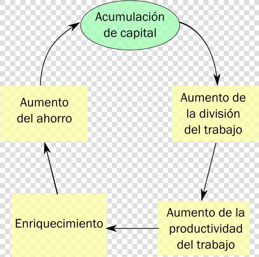 Teoria Economica Adam Smith  HD Png DownloadTransparent PNG