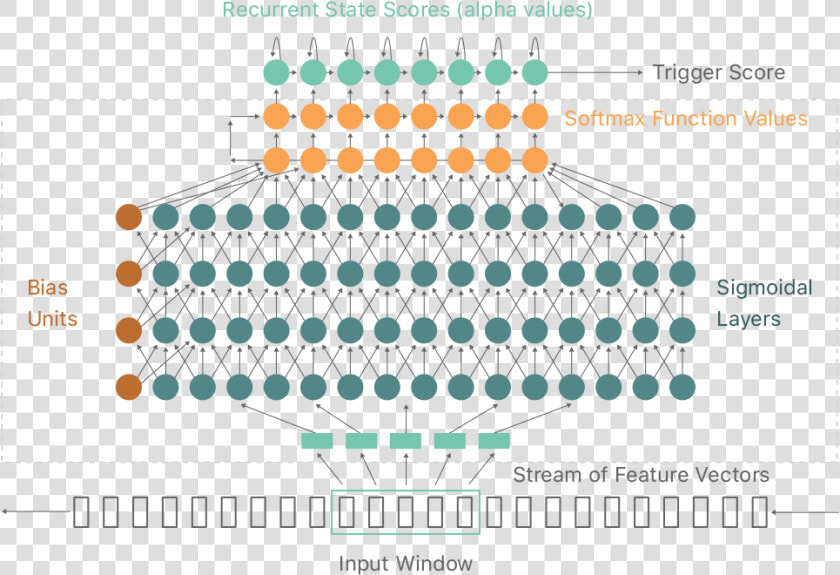 A Diagram That Depicts A Deep Neural Network   Siri Deep Neural Network  HD Png DownloadTransparent PNG