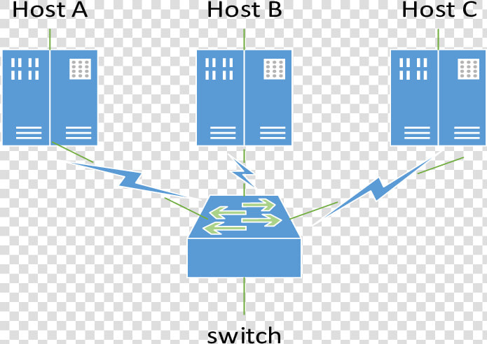 The Diagram Of Broadcast Storm If You Do Not Suppress   Broadcast Storm  HD Png DownloadTransparent PNG