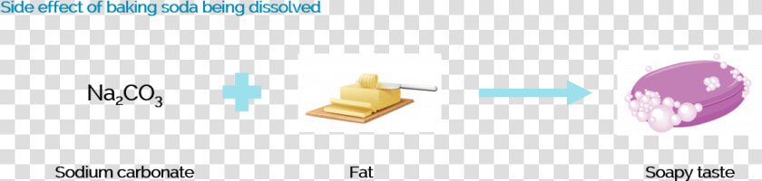 Bake Invasion Comparison Of Different Raising Agents   Plywood  HD Png DownloadTransparent PNG