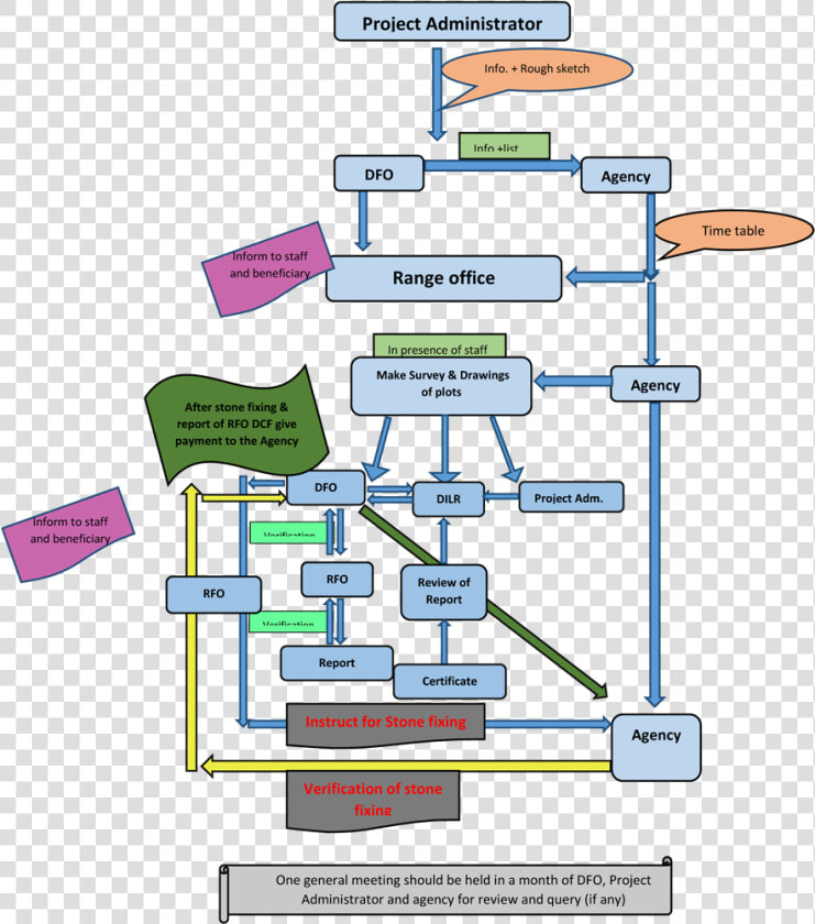 Flow Chart Of Forest Right Act Survey   Site Survey Flow Chart  HD Png DownloadTransparent PNG