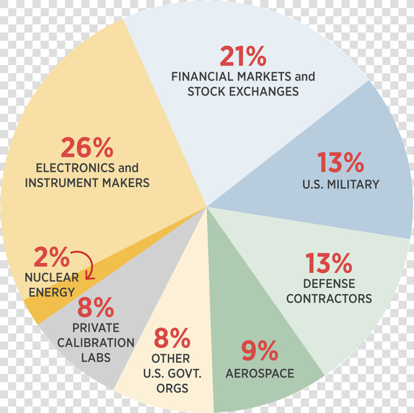 Pie Chart Showing The Distribution Of Time And Frequency   Circle  HD Png DownloadTransparent PNG