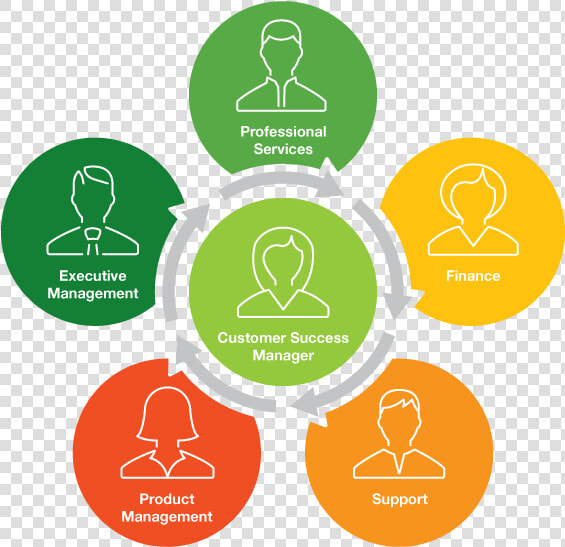 Diagram Customer Success Management Business   Customer Success Management Diagram  HD Png DownloadTransparent PNG