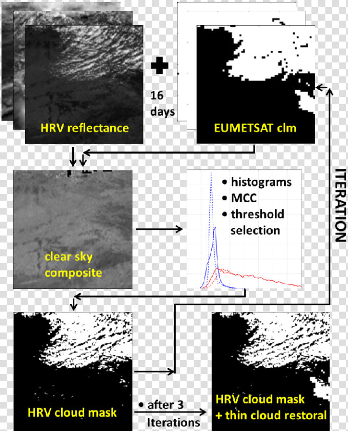 Flow Chart Of Our Hrv Cloud Mask Algorithm  Based On   Poster  HD Png DownloadTransparent PNG